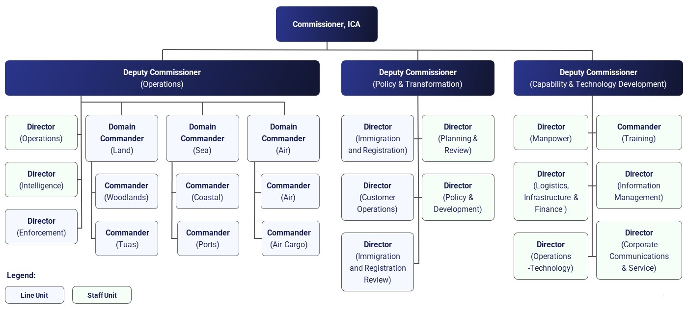 ICA Directorate Org Chart 06