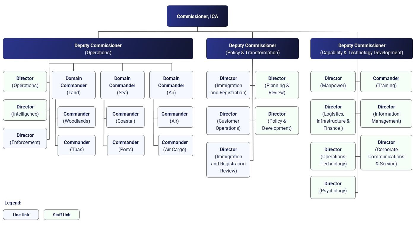 ICA Directorate Org Chart 06