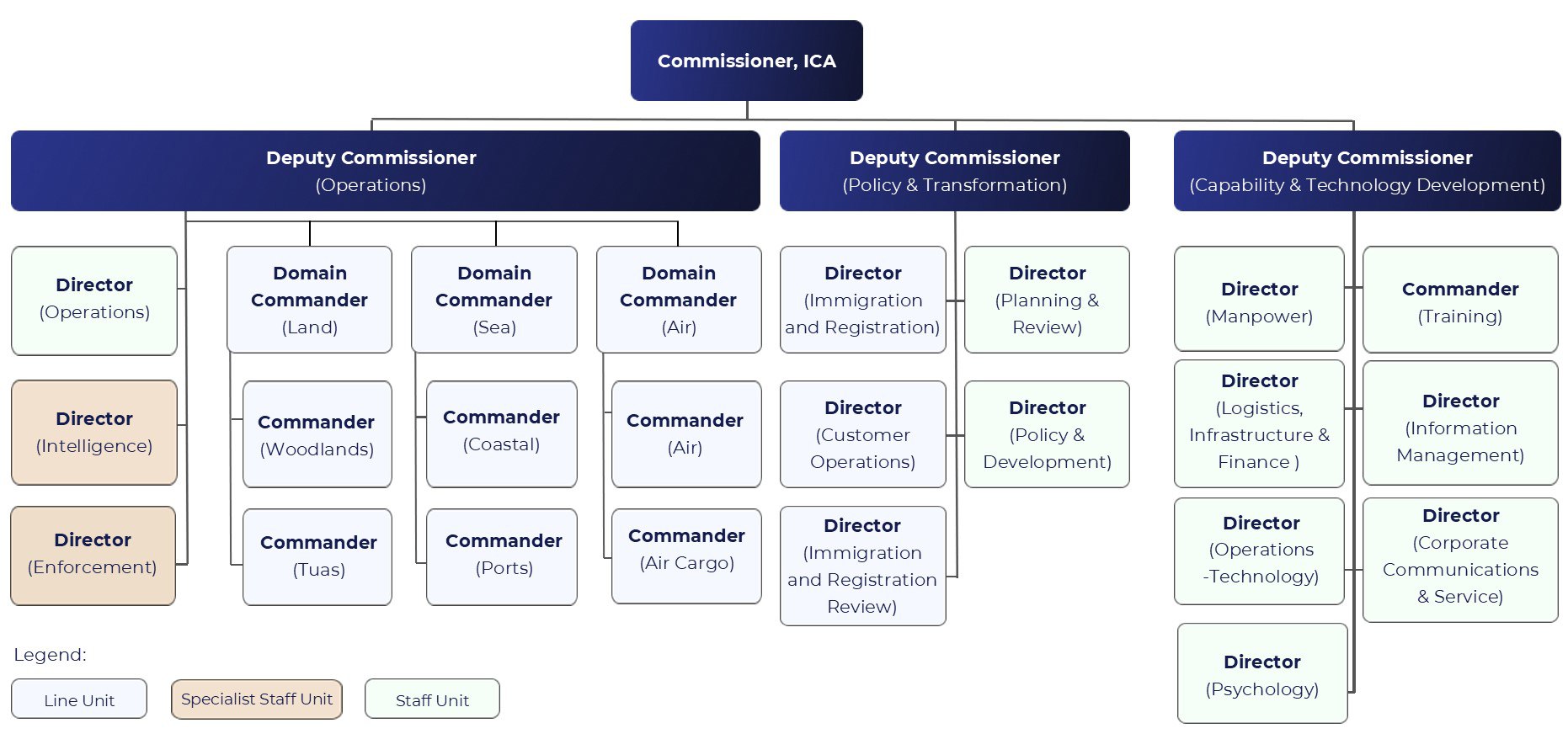ICA Directorate Org Chart 07