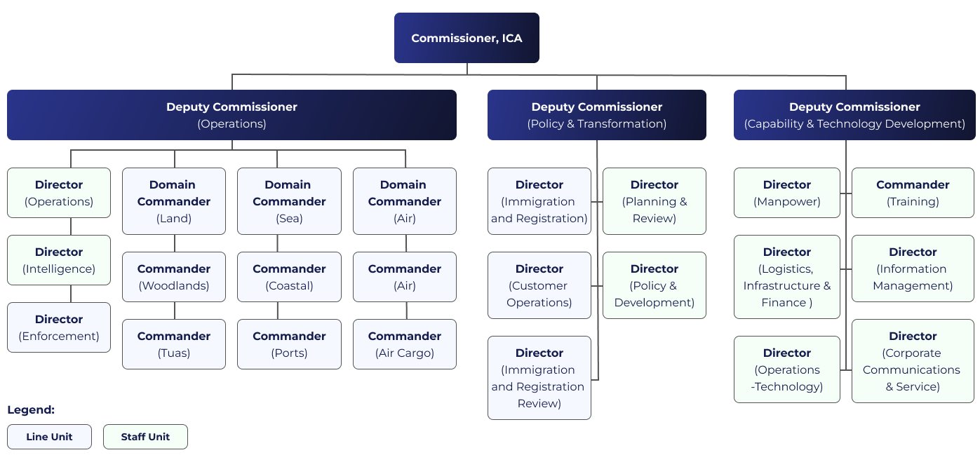 ICA Directorate Org Chart 04