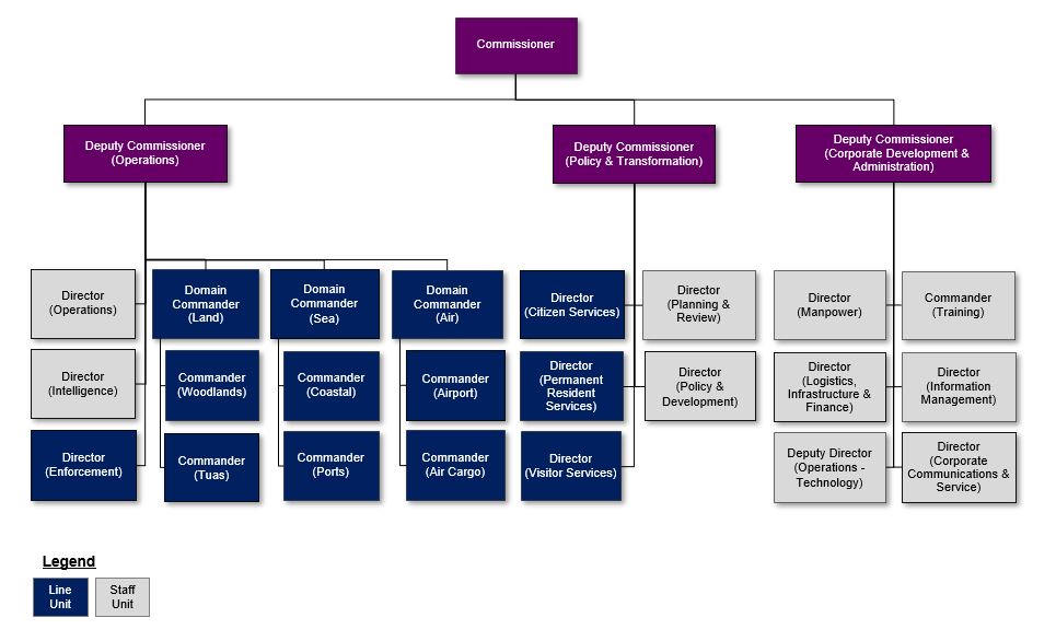 ICA Organisational Chart