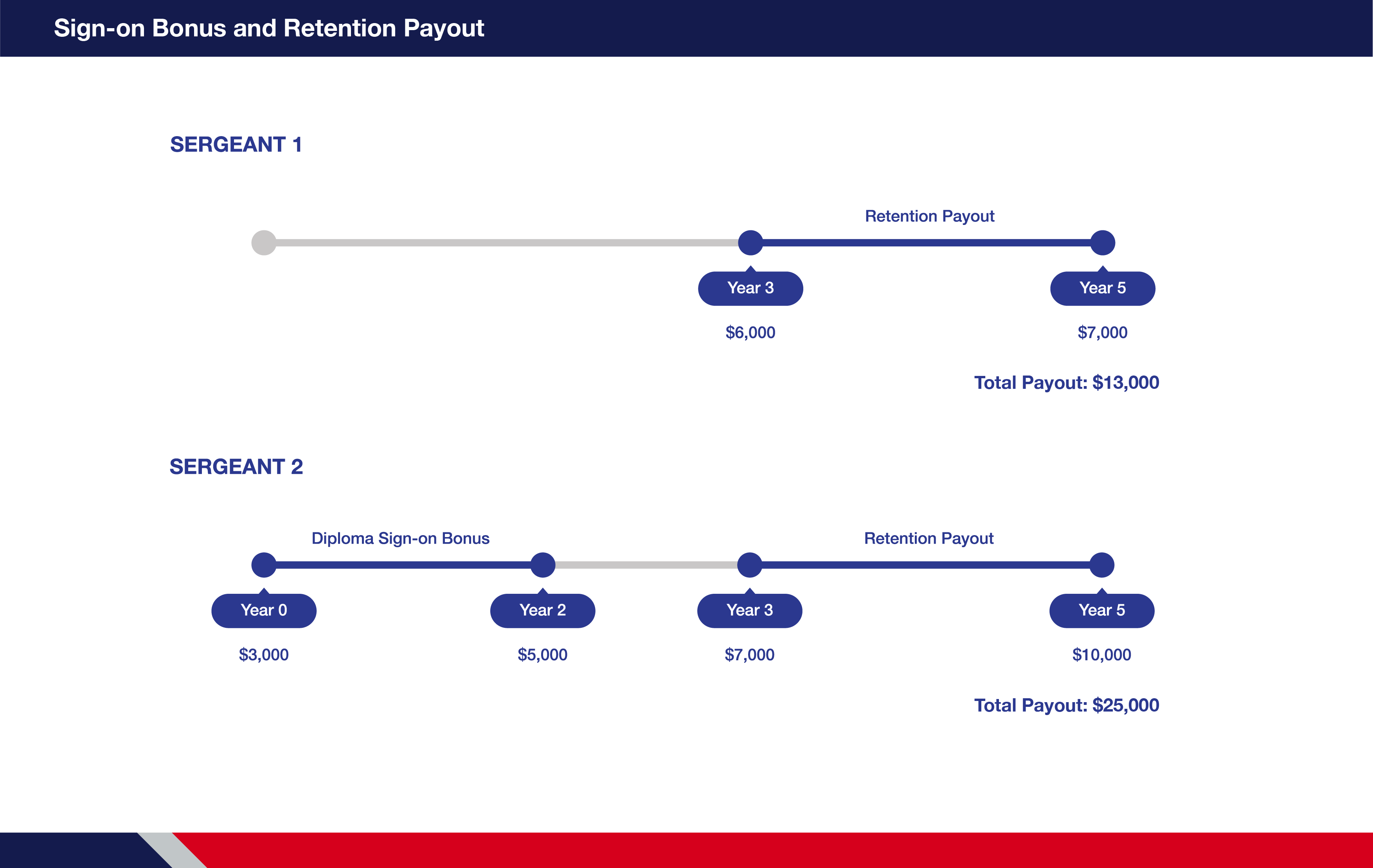 Sign-on Bonus&Retention Payout Sign-on Bonus&Retention Payout