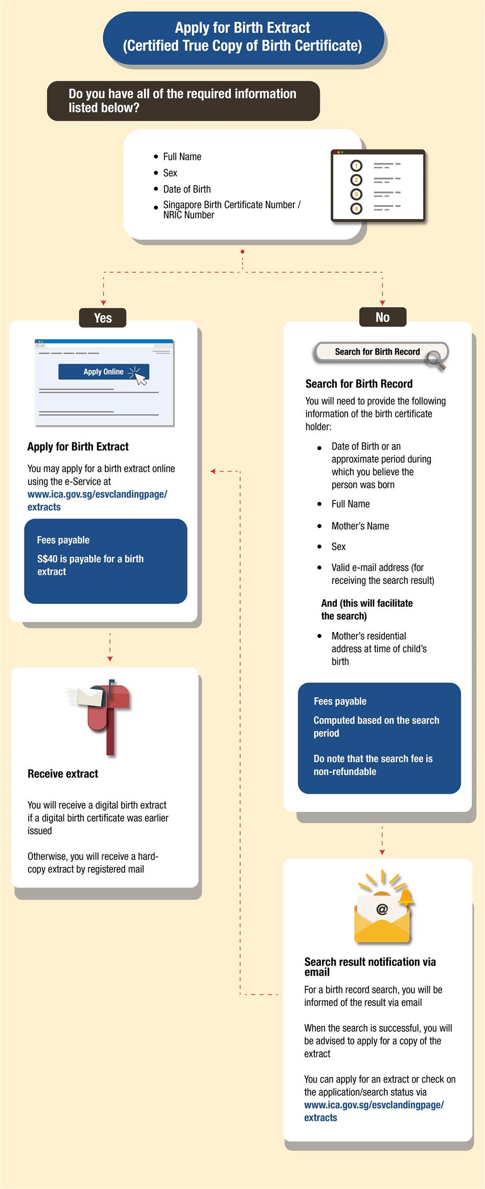 Birth Extract Application Infographics