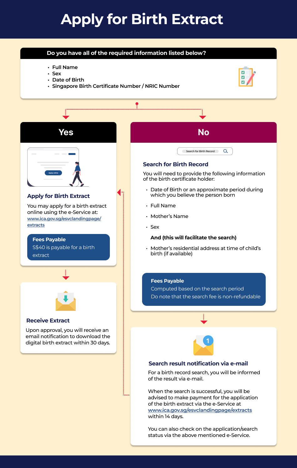 Digital Birth Extract Infographic